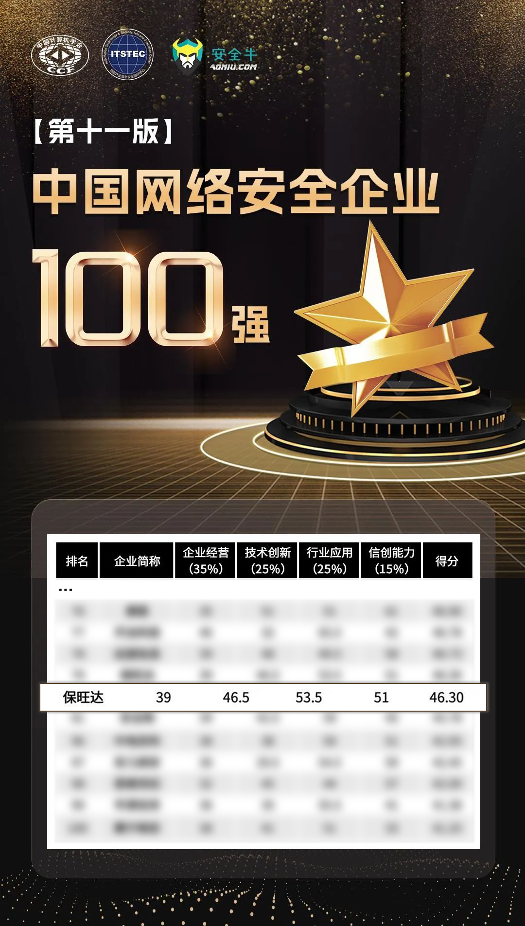 实力攀登，更上一层 | 人生就是博官网再度上榜安全牛《中国网络安全企业100强》